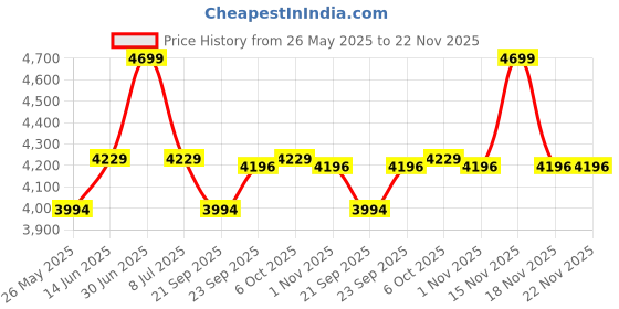 myntra.com EXPORT HOUSE Beige & Brown 5 Pieces Self Design Textured Square Cotton Cushion Covers export house Price History Graph from 26 May 2025 to 22 Nov 2025