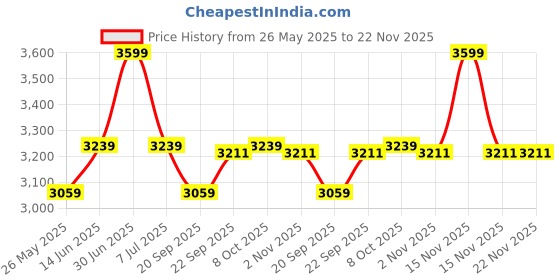 myntra.com EXPORT HOUSE Beige & Brown 5 Pieces Solid Square Cushion Covers export house Price History Graph from 26 May 2025 to 22 Nov 2025