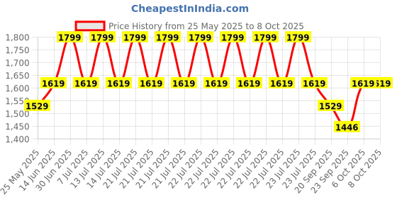 myntra.com EXPORT HOUSE Beige & White Set of 2 Square Cushion Covers export house Price History Graph from 25 May 2025 to 6 Oct 2025