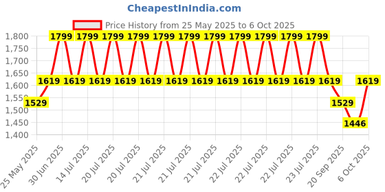 myntra.com EXPORT HOUSE Beige Set of 2 Square Cushion Covers export house Price History Graph from 25 May 2025 to 6 Oct 2025