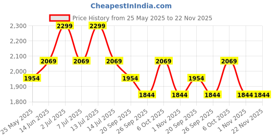 myntra.com EXPORT HOUSE Beige Set of 2 Square Cushion Covers export house Price History Graph from 25 May 2025 to 22 Nov 2025