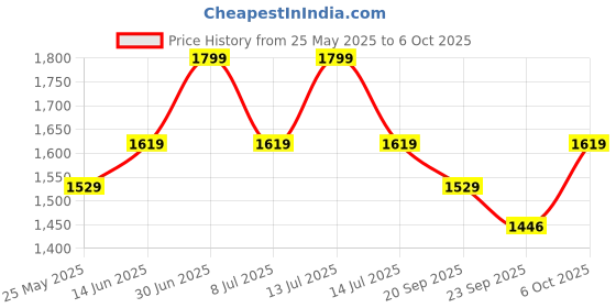 myntra.com EXPORT HOUSE Beige Set of 2 Square Cushion Covers export house Price History Graph from 25 May 2025 to 6 Oct 2025