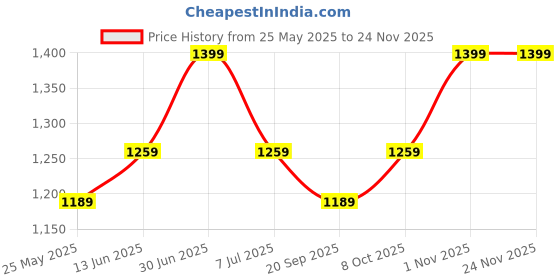 myntra.com EXPORT HOUSE Blue 2 Pieces Cotton Square Cushion Covers export house Price History Graph from 25 May 2025 to 23 Nov 2025