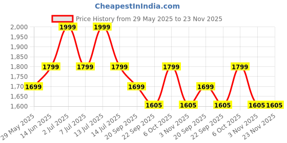 myntra.com EXPORT HOUSE Blue & Brown Set of 2 Square Cushion Covers export house Price History Graph from 29 May 2025 to 23 Nov 2025