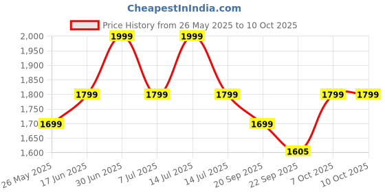 myntra.com EXPORT HOUSE Blue & Brown Set of 2 Square Cushion Covers export house Price History Graph from 26 May 2025 to 10 Oct 2025