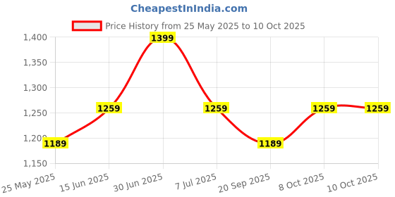 myntra.com EXPORT HOUSE Blue Set of 2 Square Cushion Covers export house Price History Graph from 25 May 2025 to 9 Oct 2025