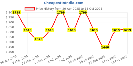 myntra.com EXPORT HOUSE Brown & White Set of 2 Floral Square Cushion Covers export house Price History Graph from 29 Apr 2025 to 13 Oct 2025