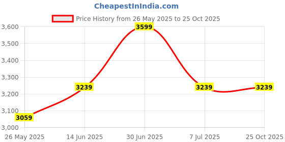myntra.com EXPORT HOUSE Cream-Coloured & Brown 5 Pieces Solid Square Cushion Covers export house Price History Graph from 26 May 2025 to 25 Oct 2025