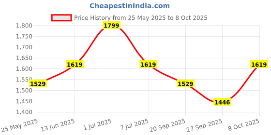 myntra.com EXPORT HOUSE Cream-Coloured & Red 2 Pieces Cotton Geometric Square Cushion Covers export house Price History Graph from 25 May 2025 to 8 Oct 2025
