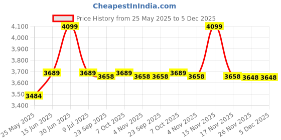 myntra.com EXPORT HOUSE Green 5 Pieces Solid Cotton Square Cushion Covers export house Price History Graph from 25 May 2025 to 5 Dec 2025