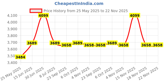 myntra.com EXPORT HOUSE Green 5 Pieces Square Cushion Covers export house Price History Graph from 25 May 2025 to 22 Nov 2025