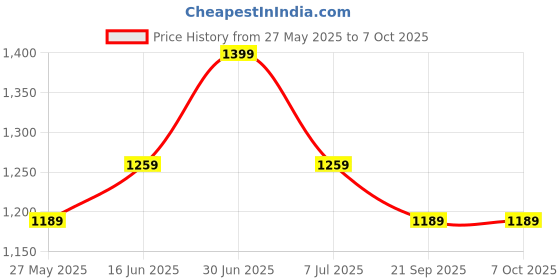 myntra.com EXPORT HOUSE Green & Beige Set of 2 Printed Square Cushion Covers export house Price History Graph from 27 May 2025 to 7 Oct 2025