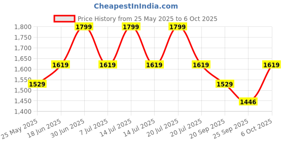 myntra.com EXPORT HOUSE Green & Brown Set of 2 Square Cushion Covers export house Price History Graph from 25 May 2025 to 6 Oct 2025