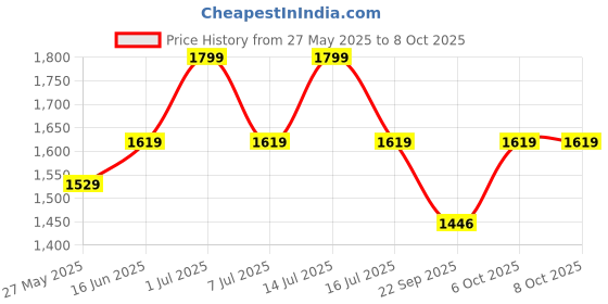 myntra.com EXPORT HOUSE Multicoloured Set of 2 Cushion Covers export house Price History Graph from 27 May 2025 to 8 Oct 2025