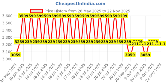 myntra.com EXPORT HOUSE Mustard & Brown 5 Pieces Square Cushion Covers export house Price History Graph from 26 May 2025 to 22 Nov 2025