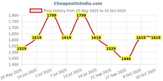 myntra.com EXPORT HOUSE Mustard & Grey Set of 2 Square Cushion Covers export house Price History Graph from 25 May 2025 to 9 Oct 2025