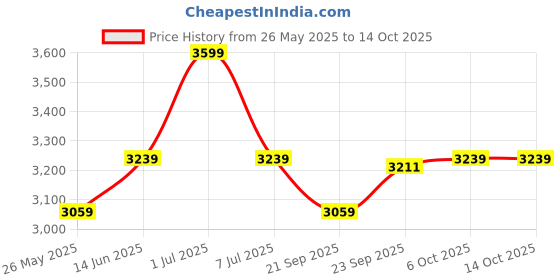 myntra.com EXPORT HOUSE Mustard & White 5 Pieces Self Design Square Cushion Covers export house Price History Graph from 26 May 2025 to 14 Oct 2025