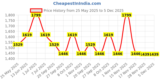 myntra.com EXPORT HOUSE Off White 2 Pieces Cotton Geometric Square Cushion Covers export house Price History Graph from 25 May 2025 to 5 Dec 2025