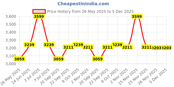 myntra.com EXPORT HOUSE Off White & Black 5 Pieces Square Cushion Covers export house Price History Graph from 26 May 2025 to 3 Dec 2025