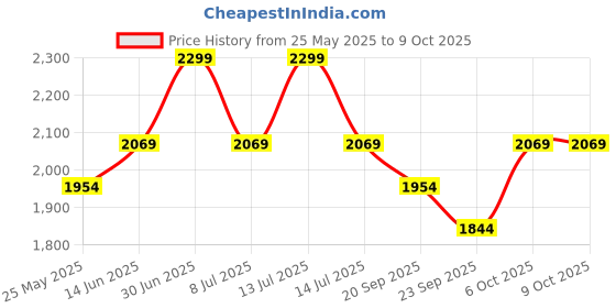 myntra.com EXPORT HOUSE Off White & Black Set of 2 Square Cushion Covers export house Price History Graph from 25 May 2025 to 9 Oct 2025