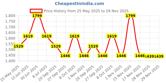 myntra.com EXPORT HOUSE Off White & Brown 2 Pieces Cotton Geometric Square Cushion Covers export house Price History Graph from 25 May 2025 to 29 Nov 2025