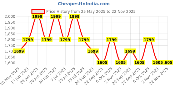 myntra.com EXPORT HOUSE Off White & Brown Set of 2 Square Cushion Covers export house Price History Graph from 25 May 2025 to 22 Nov 2025