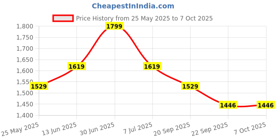 myntra.com EXPORT HOUSE Off White & Pink Set of 2 Self Design Rectangle Cushion Covers export house Price History Graph from 25 May 2025 to 7 Oct 2025