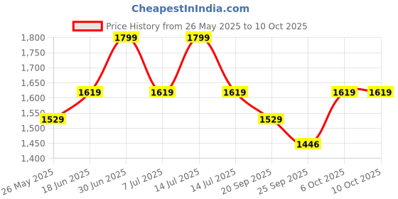 myntra.com EXPORT HOUSE Off White & Pink Set of 2 Square Cushion Covers export house Price History Graph from 26 May 2025 to 10 Oct 2025