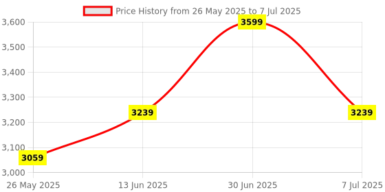 myntra.com EXPORT HOUSE Off White & Red Set of 5 Geometric Square Cushion Covers export house Price History Graph from 26 May 2025 to 7 Jul 2025
