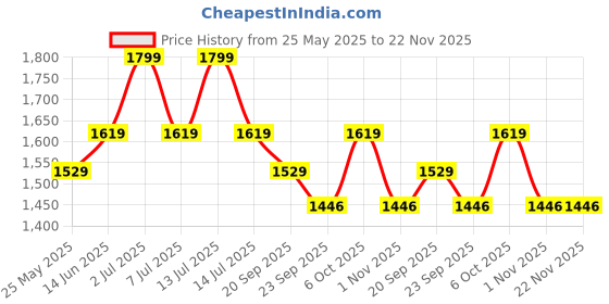 myntra.com EXPORT HOUSE Pink & Brown Set of 2 Square Cushion Covers export house Price History Graph from 25 May 2025 to 22 Nov 2025