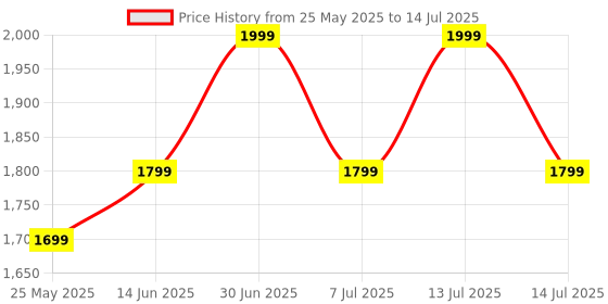 myntra.com EXPORT HOUSE Pink & Brown Set of 2 Square Cushion Covers export house Price History Graph from 25 May 2025 to 14 Jul 2025