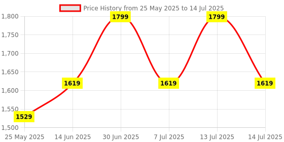 myntra.com EXPORT HOUSE Pink & Brown Set of 2 Square Cushion Covers export house Price History Graph from 25 May 2025 to 14 Jul 2025