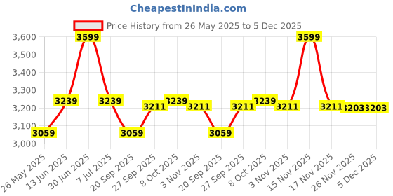 myntra.com EXPORT HOUSE Premium 5 Pieces Off White & Brown Square Cotton Cushion Covers export house Price History Graph from 26 May 2025 to 5 Dec 2025