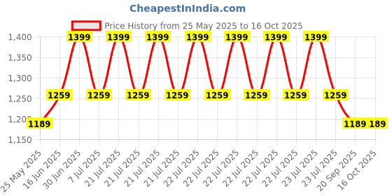 myntra.com EXPORT HOUSE Rust 2 Pieces Cotton Square Cushion Covers export house Price History Graph from 25 May 2025 to 16 Oct 2025