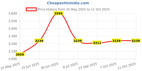 myntra.com EXPORT HOUSE Rust 5 Pieces Solid Cotton Rectangle Cushion Covers export house Price History Graph from 25 May 2025 to 11 Oct 2025