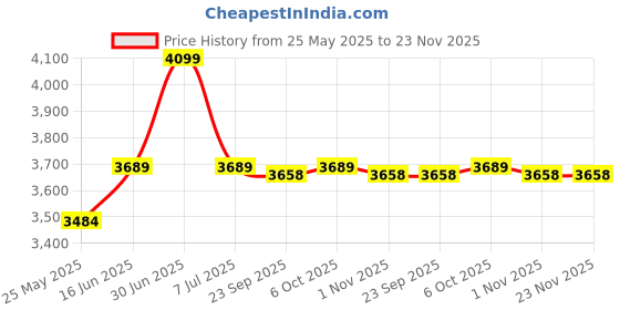 myntra.com EXPORT HOUSE Rust 5 Pieces Solid Cotton Square Cushion Covers export house Price History Graph from 25 May 2025 to 23 Nov 2025