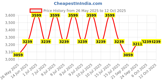 myntra.com EXPORT HOUSE Rust 5 Pieces Square Cotton Cushion Covers export house Price History Graph from 26 May 2025 to 12 Oct 2025