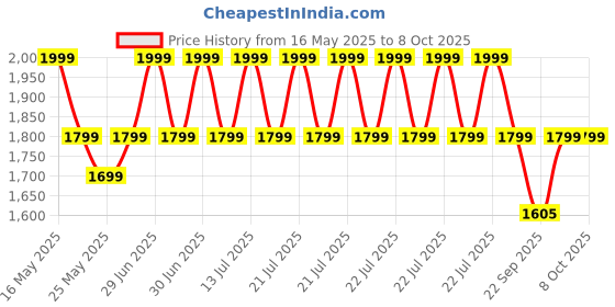 myntra.com EXPORT HOUSE Rust & Brown Set of 2 Square Cushion Covers export house Price History Graph from 16 May 2025 to 6 Oct 2025