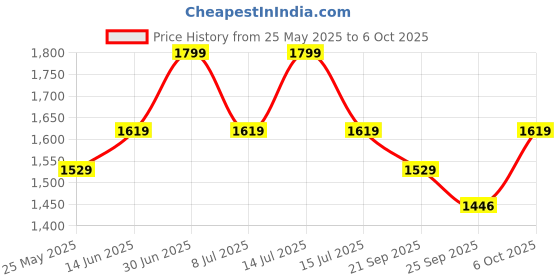 myntra.com EXPORT HOUSE Rust & Brown Set of 2 Square Cushion Covers export house Price History Graph from 25 May 2025 to 6 Oct 2025