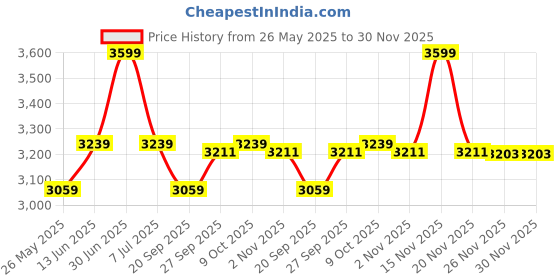 myntra.com EXPORT HOUSE Sea Green & Brown 5 Pieces Solid Square Cushion Covers export house Price History Graph from 26 May 2025 to 30 Nov 2025