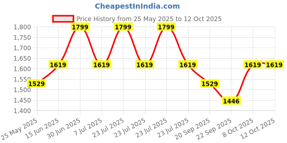 myntra.com EXPORT HOUSE Sea Green & Brown Set of 2 Square Cushion Covers export house Price History Graph from 25 May 2025 to 12 Oct 2025