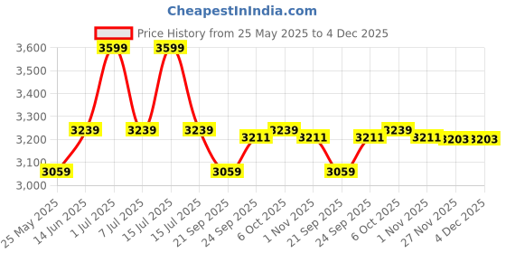 myntra.com EXPORT HOUSE White 5 Pieces Square Cotton Cushion Covers export house Price History Graph from 25 May 2025 to 4 Dec 2025