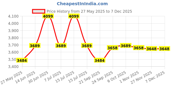 myntra.com EXPORT HOUSE White 5 Pieces Square Cotton Cushion Covers export house Price History Graph from 27 May 2025 to 5 Dec 2025