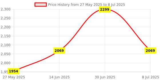 myntra.com EXPORT HOUSE White & Black Set of 2 Square Cushion Covers export house Price History Graph from 27 May 2025 to 8 Jul 2025