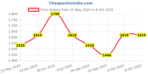 myntra.com EXPORT HOUSE White & Brown Set of 2 Geometric Square Cushion Covers export house Price History Graph from 25 May 2025 to 6 Oct 2025