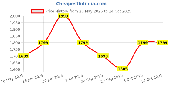 myntra.com EXPORT HOUSE White & Brown Set of 2 Square Cushion Covers export house Price History Graph from 26 May 2025 to 13 Oct 2025