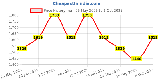 myntra.com EXPORT HOUSE White & Brown Set of 2 Square Cushion Covers export house Price History Graph from 25 May 2025 to 6 Oct 2025