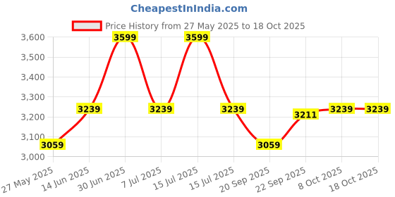 myntra.com EXPORT HOUSE White & Green 5 Pieces Self Design Square Cotton Cushion Covers export house Price History Graph from 27 May 2025 to 18 Oct 2025