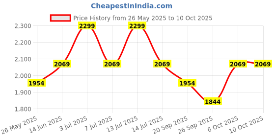 myntra.com EXPORT HOUSE White & Green Set of 2 Square Cushion Covers export house Price History Graph from 26 May 2025 to 10 Oct 2025