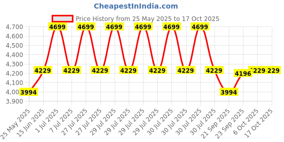 myntra.com EXPORT HOUSE White & Grey 5 Pieces Self Design Cotton Square Cushion Covers export house Price History Graph from 25 May 2025 to 17 Oct 2025
